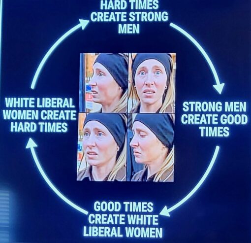 Adage Memes, Conservative Memes, Funniest Memes, Liberal vs Conservative Memes, Men vs Women, Political Memes, Right Wing Memes, Sexist Memes, Stereotype Memes, White Girl Memes, White Liberals Memes, White People Memes, Women Memes, The meme is laid out like a circular flow chart on a dark blue background, with thick white arrows forming a loop around the image. At the top, right, bottom, and left are bold all-caps captions describing a repeating cycle from “hard times” to “strong men,” then “good times,” and finally “white liberal women” bringing the cycle back to “hard times.” In the center is a four-panel collage of a blonde woman wearing a dark beanie, shown from slightly different angles with worried, confused, or unimpressed facial expressions. The visual design gives the joke a faux-serious “civilizational cycle” feel, while the central reaction images turn it into a political roast.